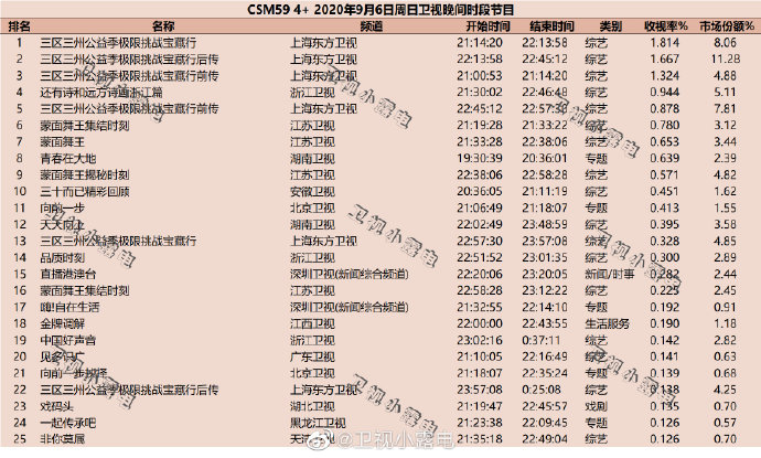 2020年9月6日(星期日)CSM59城卫视综艺节目收视率排行