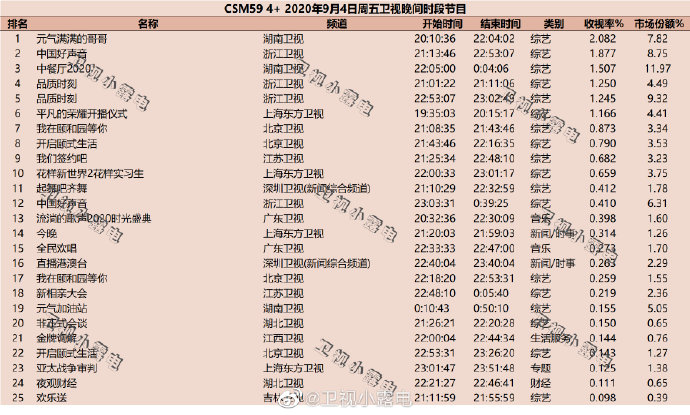 2020年9月4日(星期五)CSM59城卫视综艺节目收视率排行