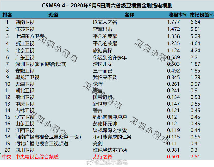 2020年9月5日(星期六)CSM59城卫视电视剧收视率排行