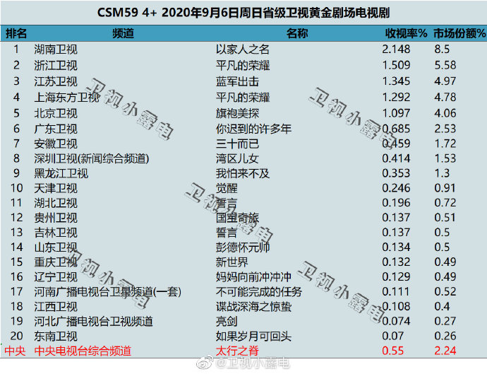 2020年9月6日(星期日)CSM59城卫视电视剧收视率排行