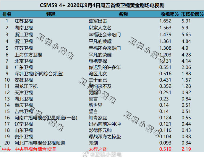 2020年9月4日(星期五)CSM59城卫视电视剧收视率排行