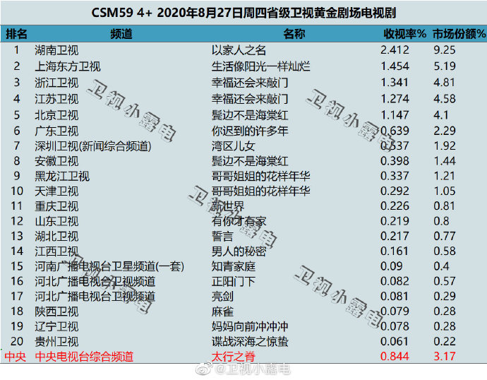 2020年8月27日(星期四)CSM59城卫视电视剧收视率排行