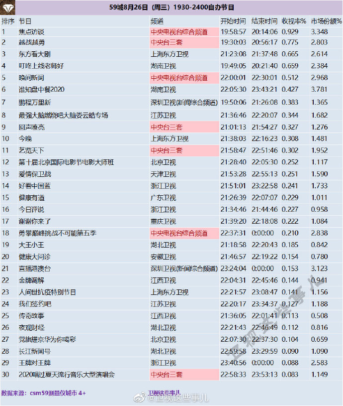 2020年8月26日(星期三)CSM59城央卫视综艺节目收视率