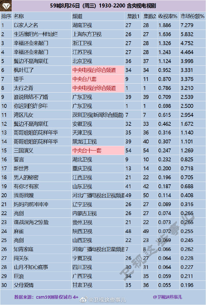 2020年8月26日(星期三)CSM59城央卫视电视剧收视率排行