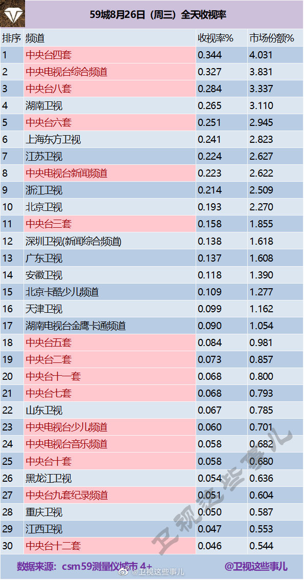 2020年8月26日(星期三)CSM59城央卫视电视台收视率排行