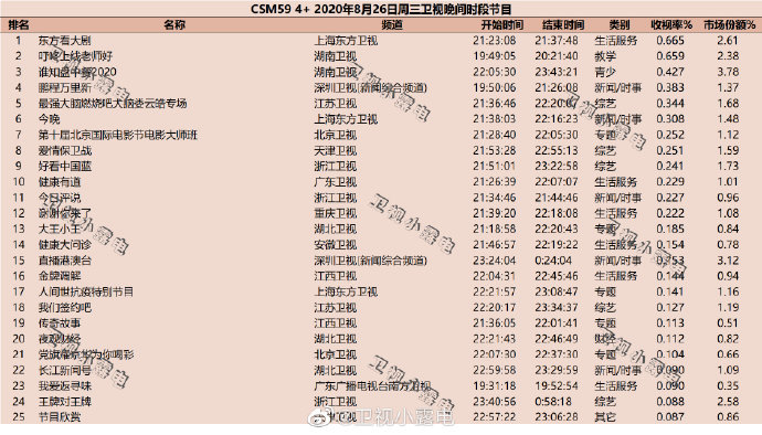 2020年8月26日(星期三)CSM59城卫视综艺节目收视率排行