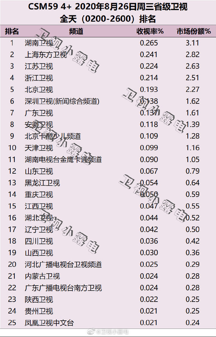 2020年8月26日(星期三)CSM59城卫视电视台收视率排行榜