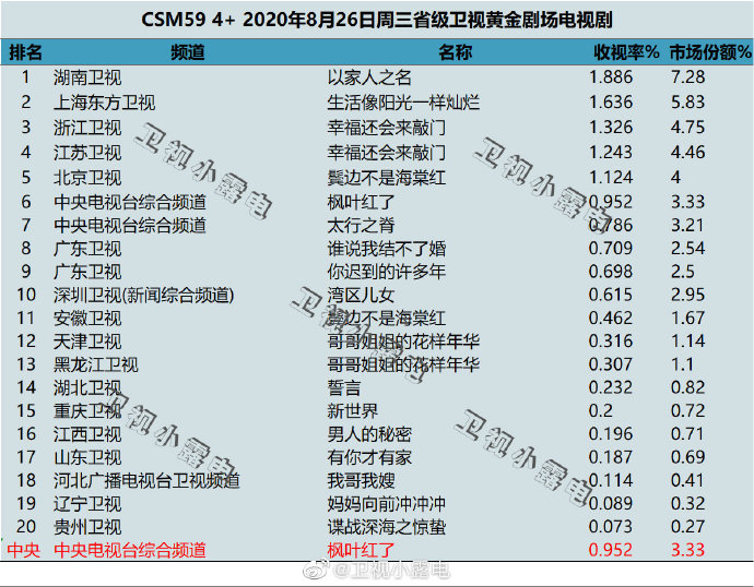 2020年8月26日(星期三)CSM59城卫视电视剧收视率排行