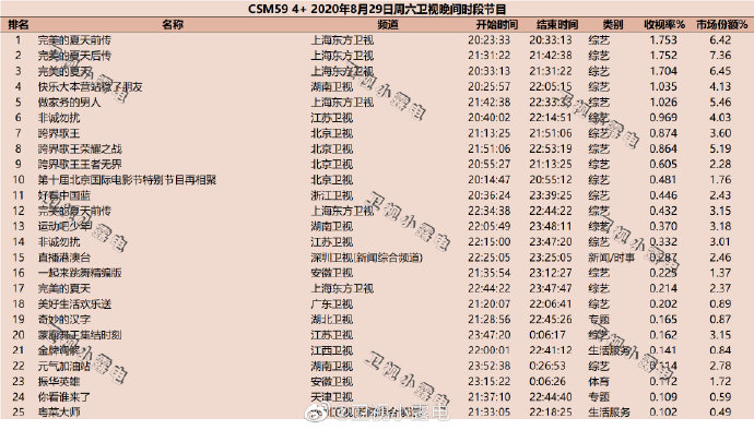 2020年8月29日(星期六)CSM59城卫视综艺节目收视率排行