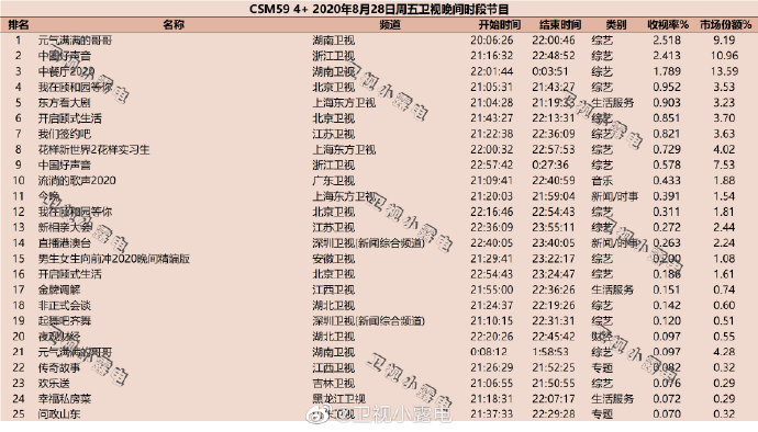 2020年8月28日(星期五)CSM59城卫视综艺节目收视率排行