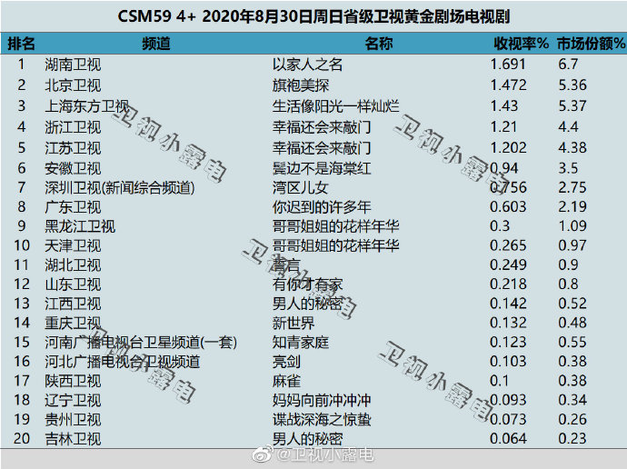 2020年8月30日(星期日)CSM59城卫视电视剧收视率排行