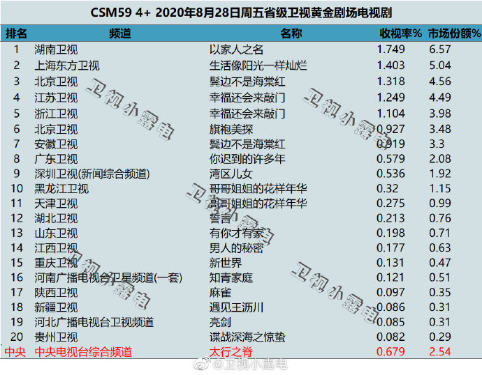 2020年8月28日(星期五)CSM59城卫视电视剧收视率排行