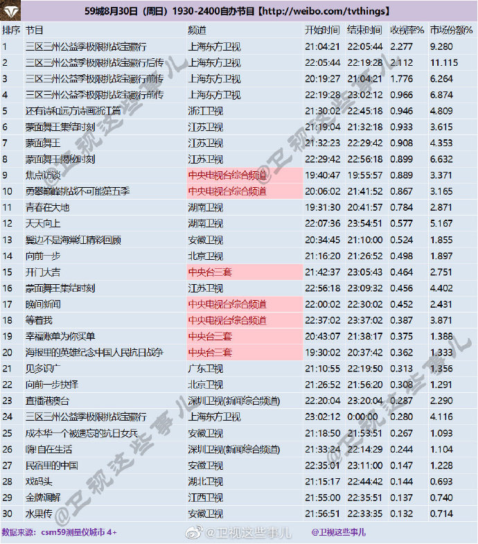 2020年8月30日(星期日)CSM59城央卫视综艺节目收视率