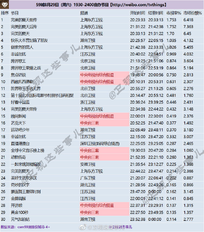 2020年8月29日(星期六)CSM59城央卫视综艺节目收视率