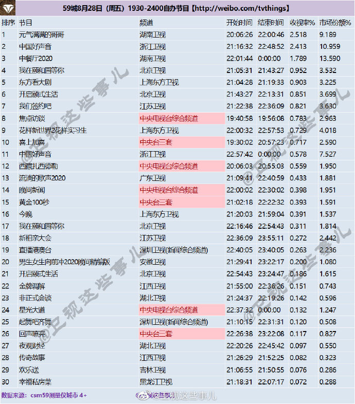 2020年8月28日(星期五)CSM59城央卫视综艺节目收视率