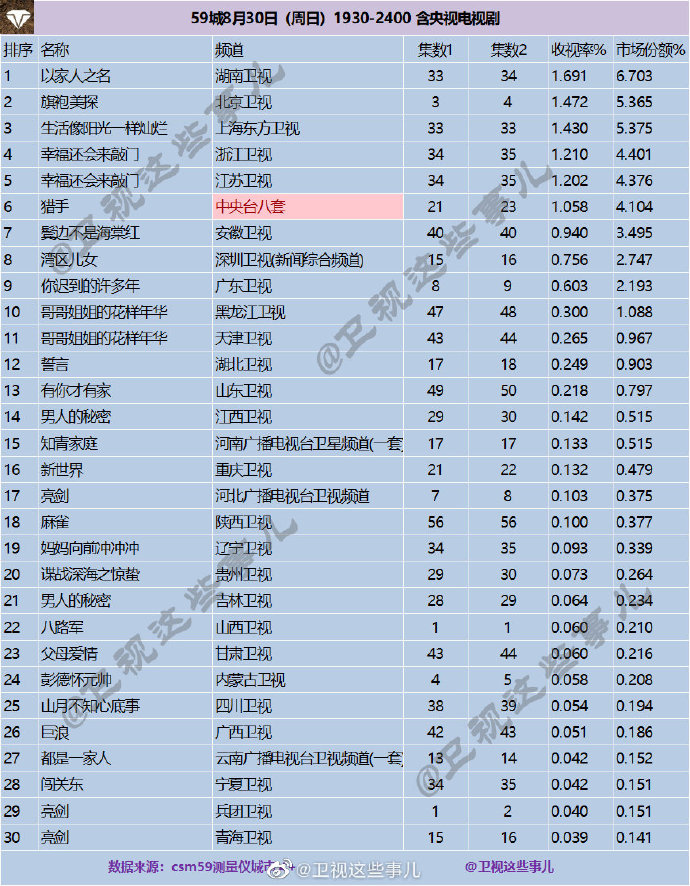 2020年8月30日(星期日)CSM59城央卫视电视剧收视率排行