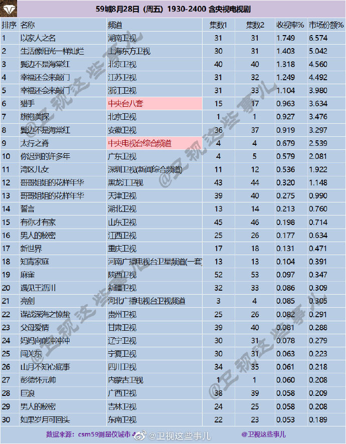 2020年8月28日(星期五)CSM59城央卫视电视剧收视率排行