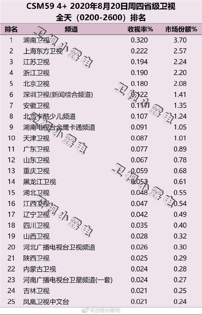 2020年8月20日(星期四)CSM59城卫视电视台收视率排行榜