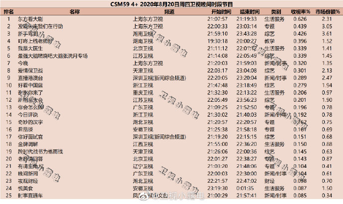 2020年8月20日(星期四)CSM59城卫视综艺节目收视率排行