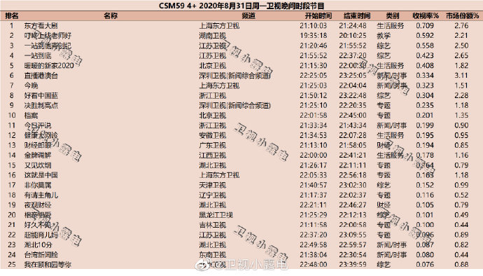 2020年8月31日(星期一)CSM59城卫视综艺节目收视率排行