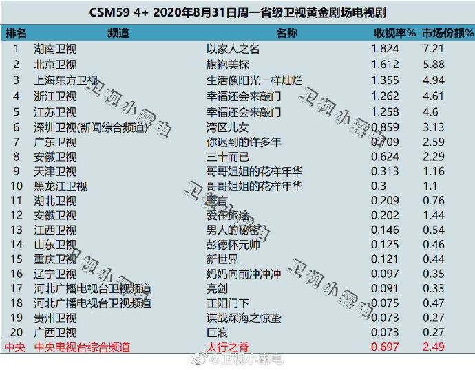 2020年8月31日(星期一)CSM59城卫视电视剧收视率排行