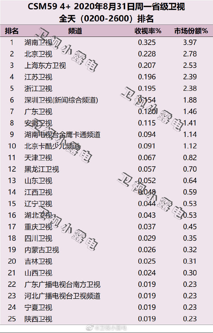 2020年8月31日(星期一)CSM59城卫视电视台收视率排行榜