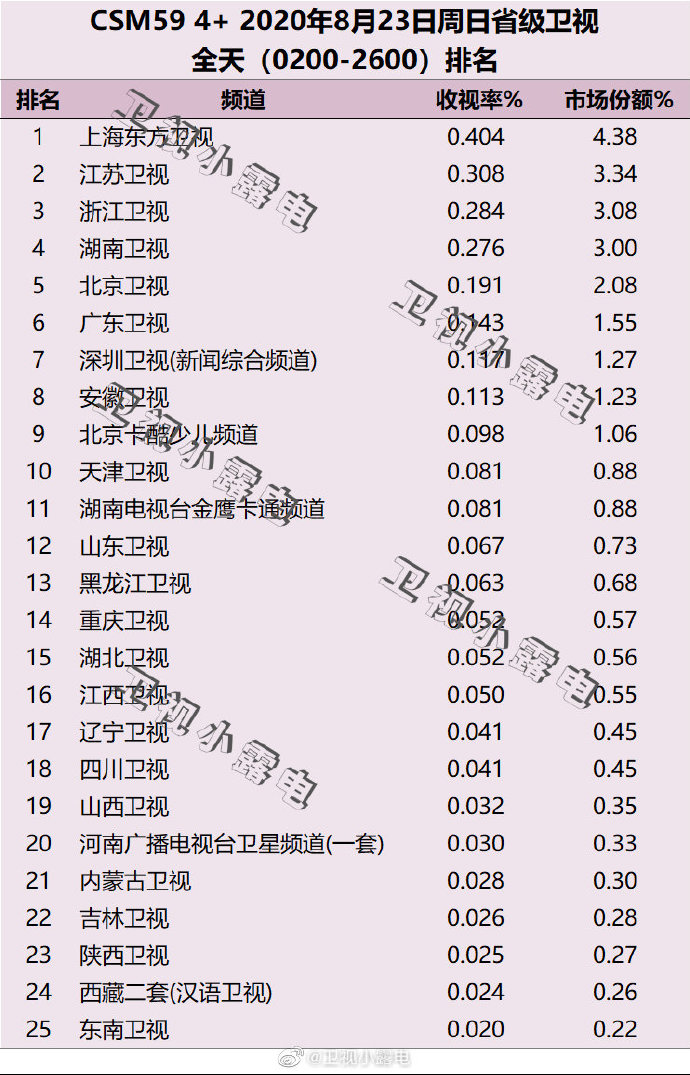 2020年8月23日(星期日)CSM59城卫视电视台收视率排行榜