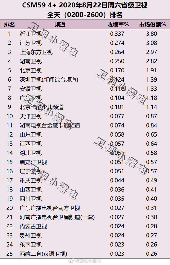 2020年8月22日(星期六)CSM59城卫视电视台收视率排行榜