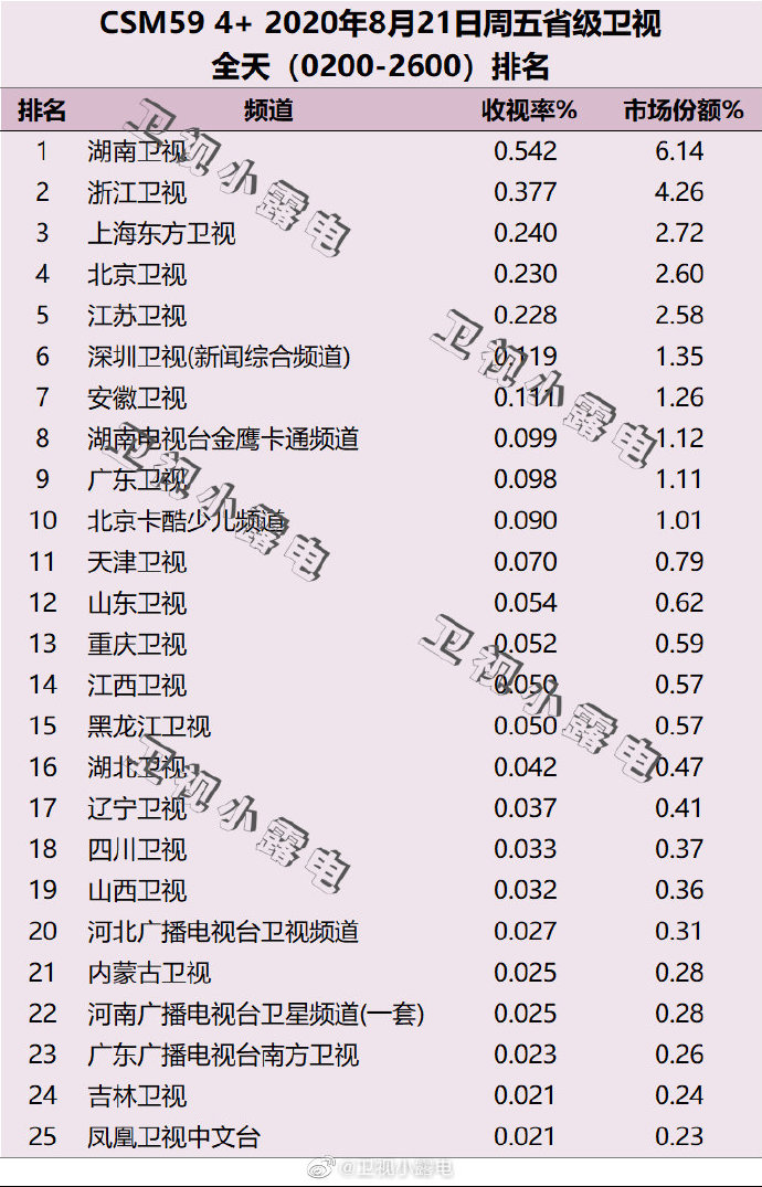 2020年8月21日(星期五)CSM59城卫视电视台收视率排行榜