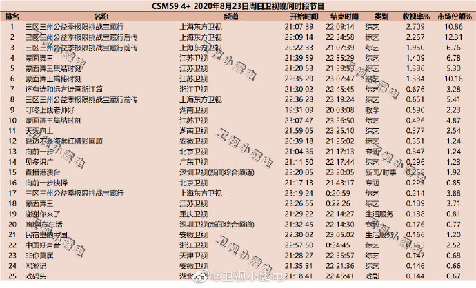 2020年8月23日(星期日)CSM59城卫视综艺节目收视率排行