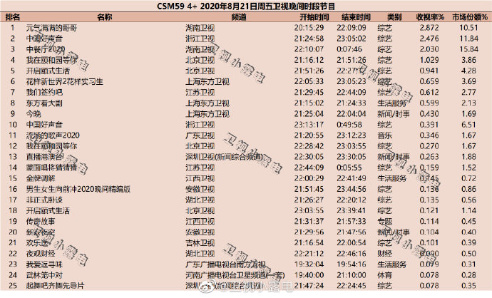 2020年8月21日(星期五)CSM59城卫视综艺节目收视率排行