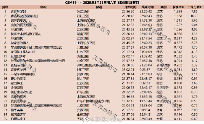 2020年8月22日(星期六)CSM59城卫视综艺节目收视率排行