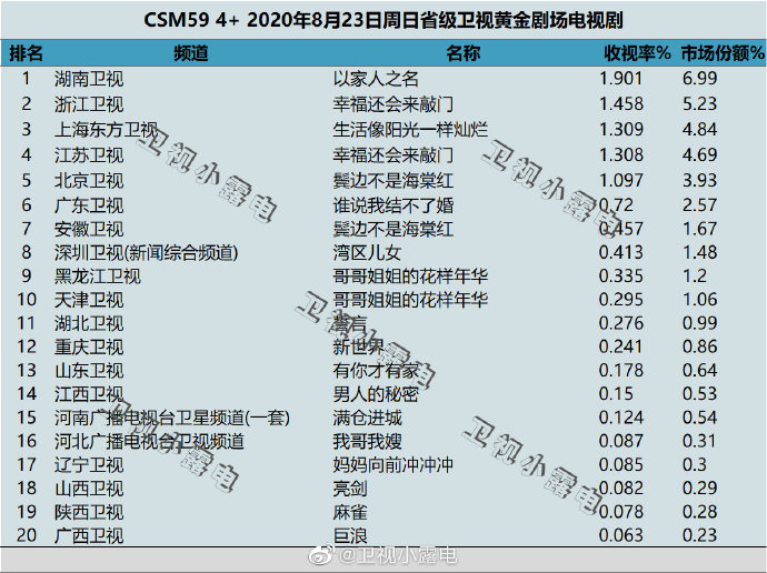 2020年8月23日(星期日)CSM59城卫视电视剧收视率排行