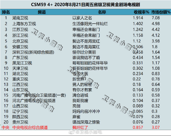 2020年8月21日(星期五)CSM59城卫视电视剧收视率排行