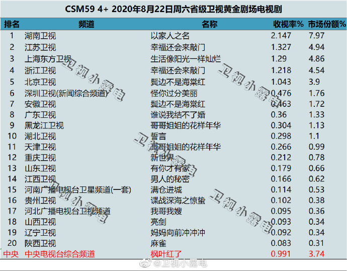 2020年8月22日(星期六)CSM59城卫视电视剧收视率排行