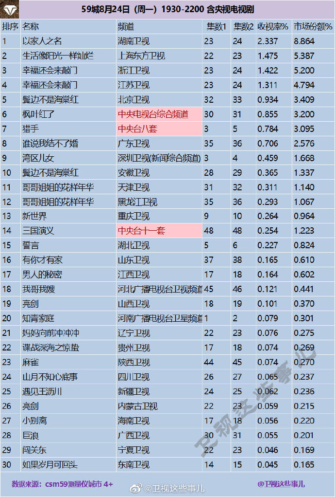 2020年8月24日(星期一)CSM59城央卫视电视剧收视率排行