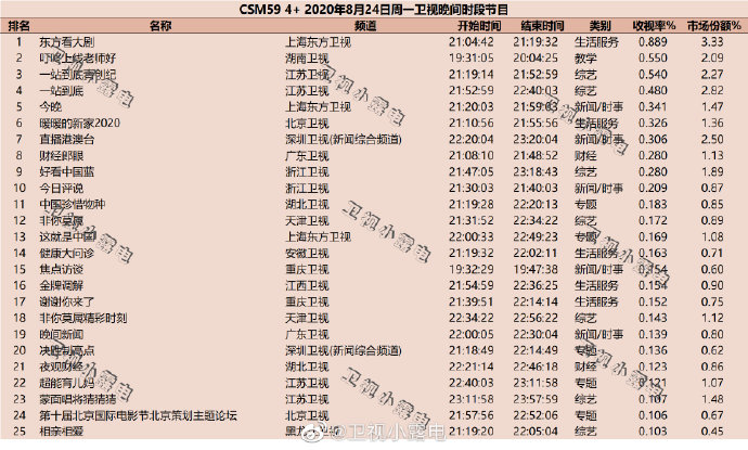 2020年8月24日(星期一)CSM59城卫视综艺节目收视率排行