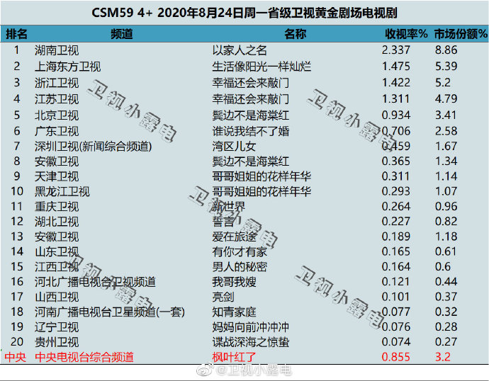 2020年8月24日(星期一)CSM59城卫视电视剧收视率排行