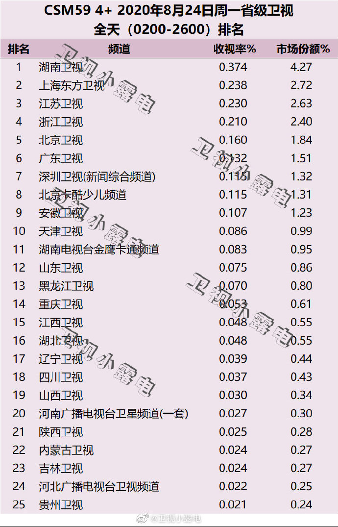 2020年8月24日(星期一)CSM59城卫视电视台收视率排行榜