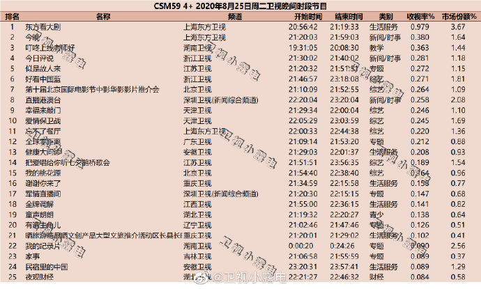 2020年8月25日(星期二)CSM59城卫视综艺节目收视率排行