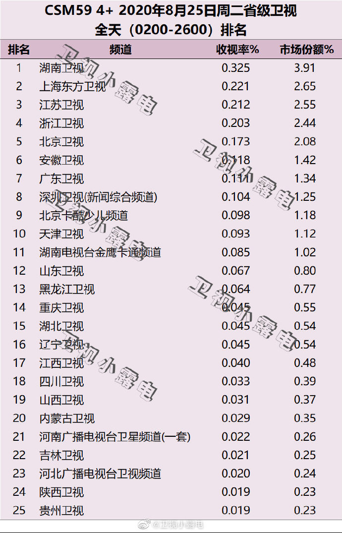 2020年8月25日(星期二)CSM59城卫视电视台收视率排行榜