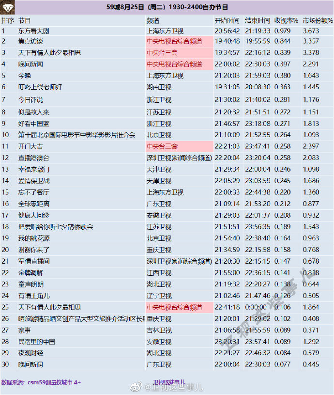 2020年8月25日(星期二)CSM59城央卫视综艺节目收视率