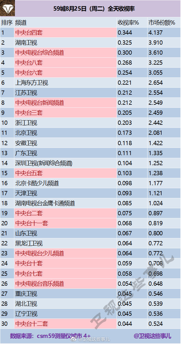 2020年8月25日(星期二)CSM59城央卫视电视台收视率排行