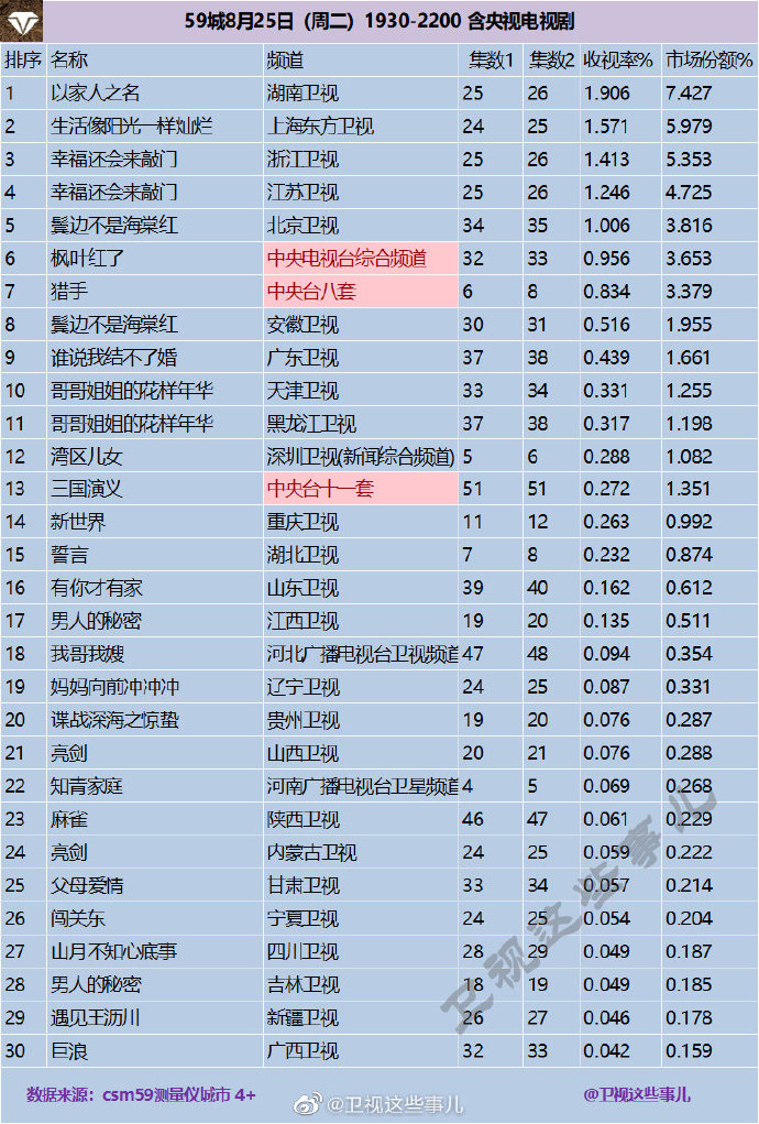 2020年8月25日(星期二)CSM59城央卫视电视剧收视率排行