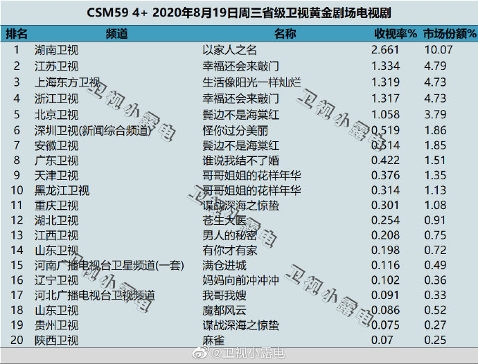 2020年8月19日(星期三)CSM59城卫视电视剧收视率排行