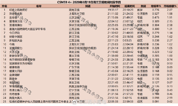 2020年8月19日(星期三)CSM59城卫视综艺节目收视率排行