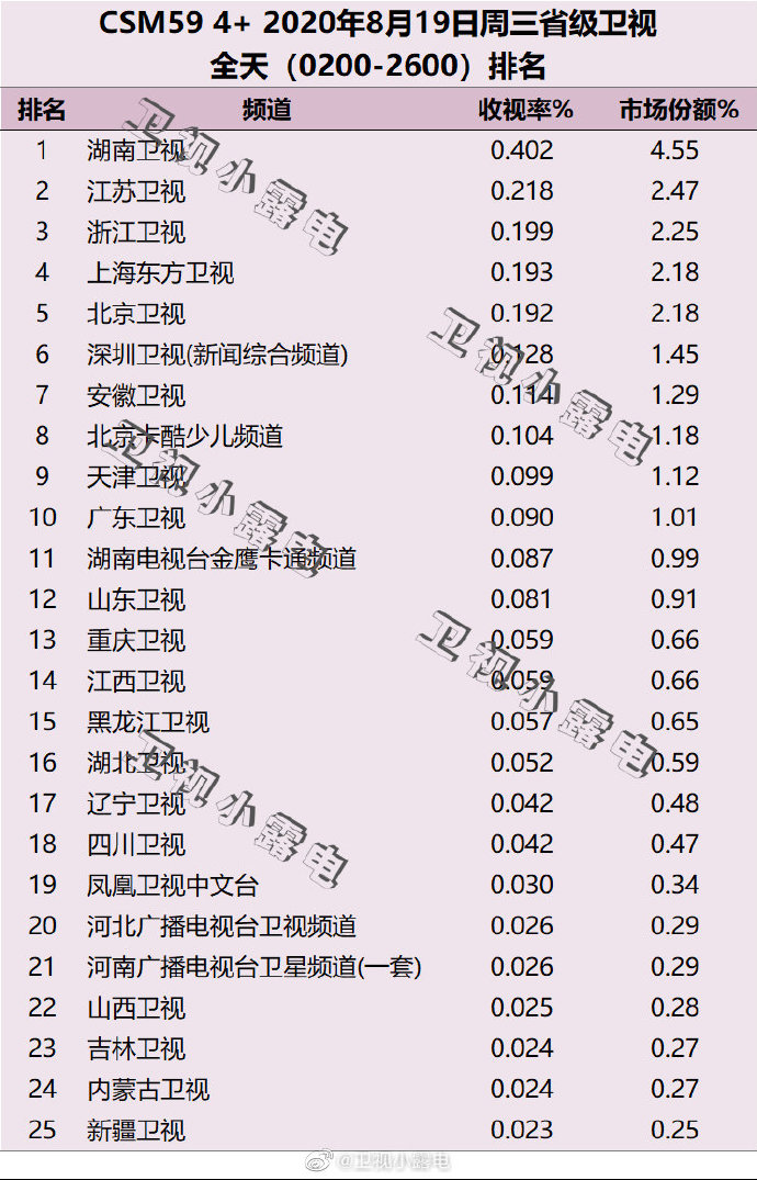 2020年8月19日(星期三)CSM59城卫视电视台收视率排行榜