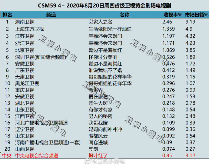 2020年8月20日(星期四)CSM59城卫视电视剧收视率排行