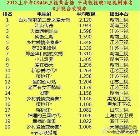 2013上半年电视剧收视率排行