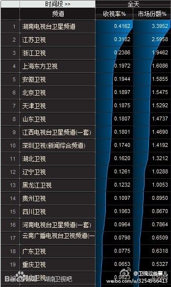 全国各卫视频道2013上半年收视率排行